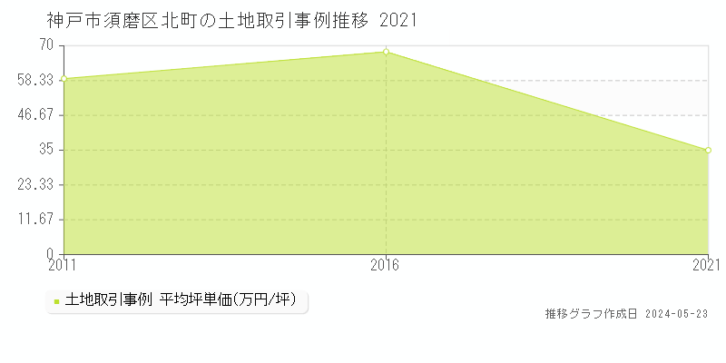 神戸市須磨区北町の土地取引事例推移グラフ 