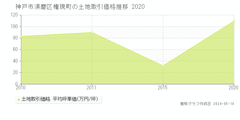 神戸市須磨区権現町の土地価格推移グラフ 