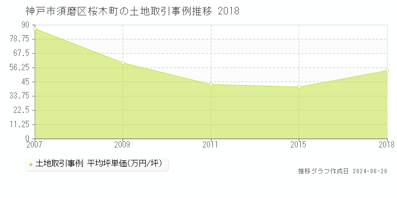 神戸市須磨区桜木町の土地取引事例推移グラフ 