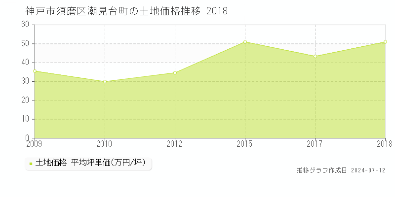 神戸市須磨区潮見台町の土地価格推移グラフ 