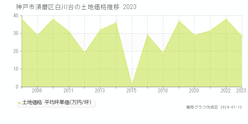神戸市須磨区白川台の土地価格推移グラフ 