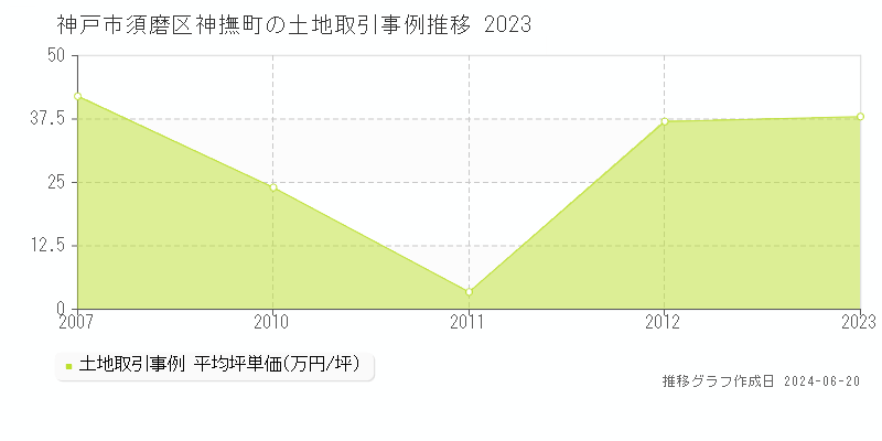 神戸市須磨区神撫町の土地取引事例推移グラフ 