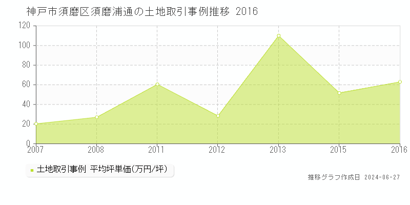 神戸市須磨区須磨浦通の土地取引事例推移グラフ 