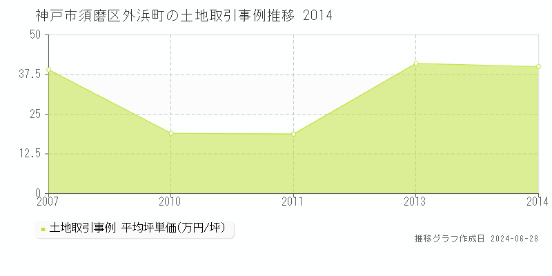 神戸市須磨区外浜町の土地取引事例推移グラフ 