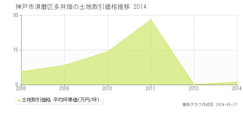 神戸市須磨区多井畑の土地価格推移グラフ 