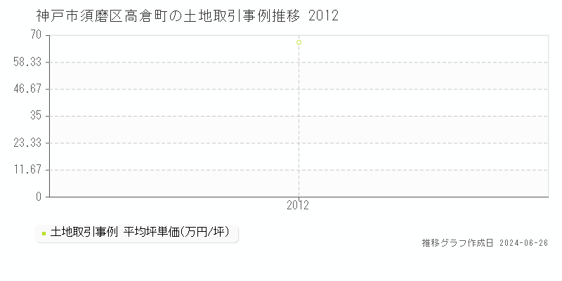 神戸市須磨区高倉町の土地取引事例推移グラフ 