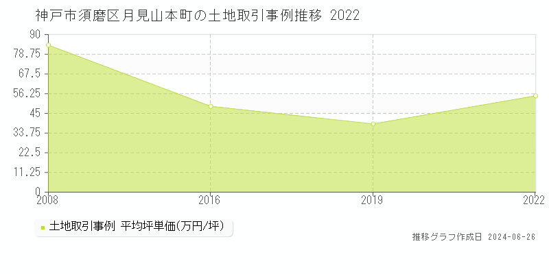 神戸市須磨区月見山本町の土地取引事例推移グラフ 