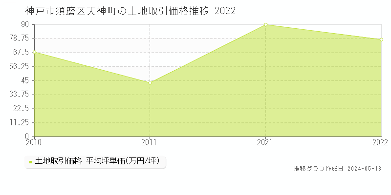 神戸市須磨区天神町の土地価格推移グラフ 