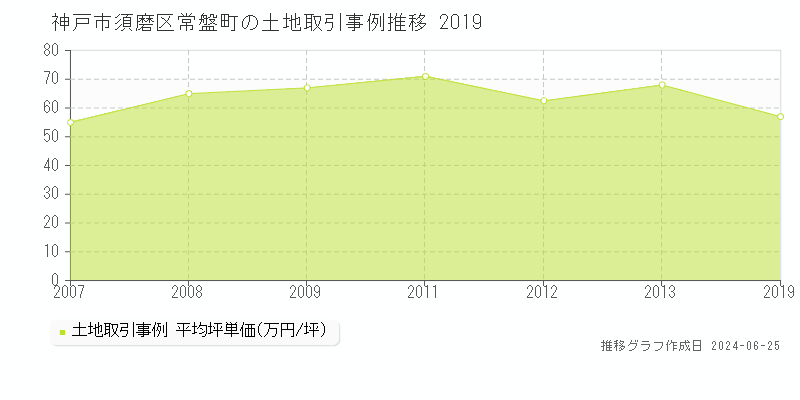 神戸市須磨区常盤町の土地取引事例推移グラフ 
