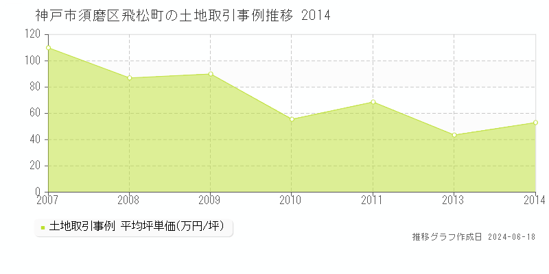 神戸市須磨区飛松町の土地取引事例推移グラフ 