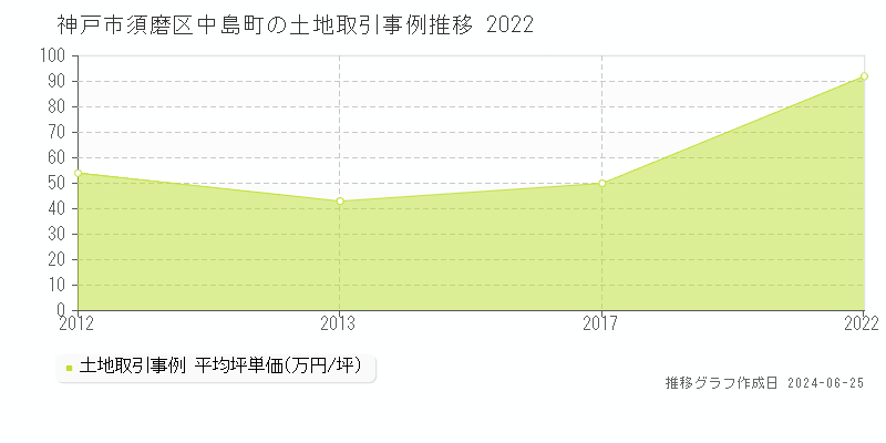 神戸市須磨区中島町の土地取引事例推移グラフ 
