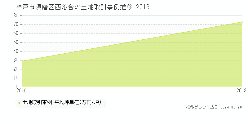 神戸市須磨区西落合の土地取引事例推移グラフ 