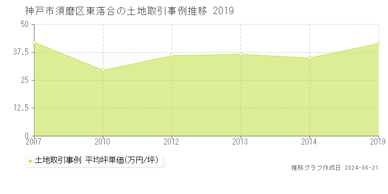 神戸市須磨区東落合の土地取引事例推移グラフ 