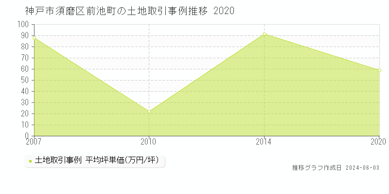神戸市須磨区前池町の土地価格推移グラフ 