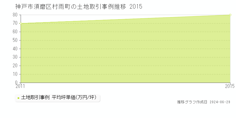 神戸市須磨区村雨町の土地取引事例推移グラフ 