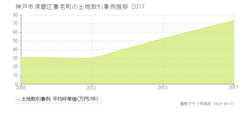 神戸市須磨区養老町の土地取引事例推移グラフ 