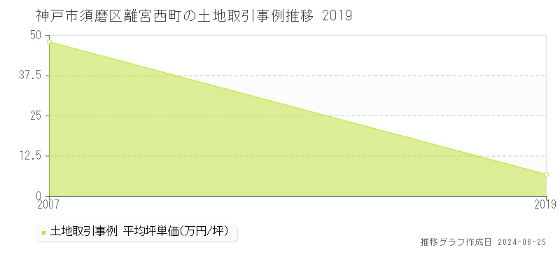 神戸市須磨区離宮西町の土地取引事例推移グラフ 