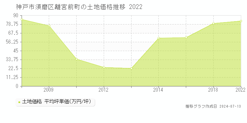 神戸市須磨区離宮前町の土地価格推移グラフ 
