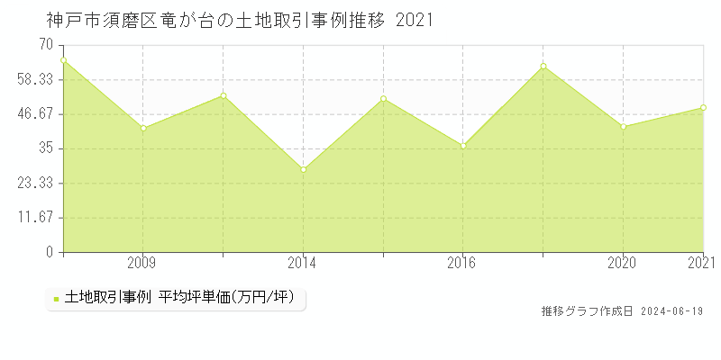 神戸市須磨区竜が台の土地取引事例推移グラフ 