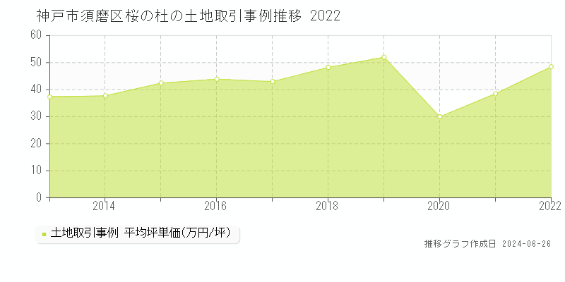 神戸市須磨区桜の杜の土地取引事例推移グラフ 