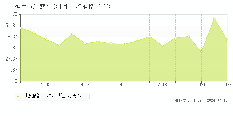 神戸市須磨区全域の土地取引事例推移グラフ 