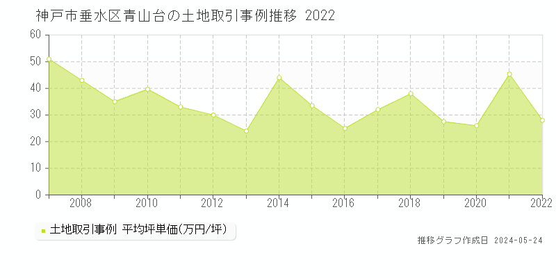 神戸市垂水区青山台の土地価格推移グラフ 