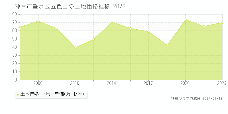 神戸市垂水区五色山の土地価格推移グラフ 