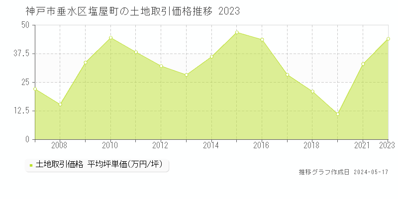 神戸市垂水区塩屋町の土地価格推移グラフ 