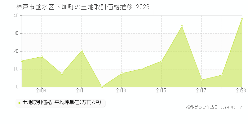 神戸市垂水区下畑町の土地価格推移グラフ 