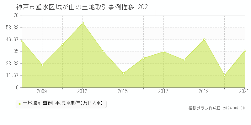 神戸市垂水区城が山の土地取引事例推移グラフ 
