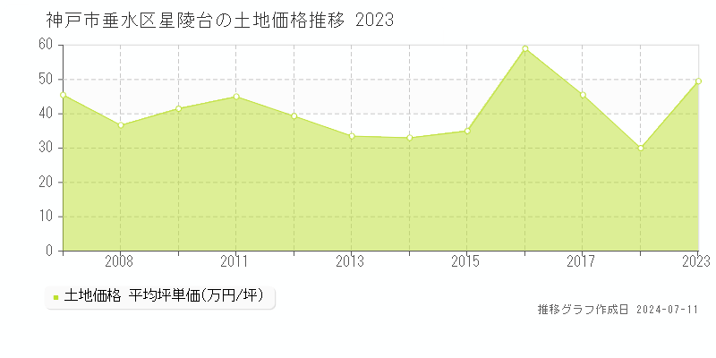 神戸市垂水区星陵台の土地価格推移グラフ 
