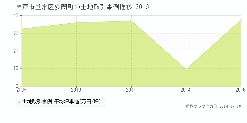 神戸市垂水区多聞町の土地価格推移グラフ 