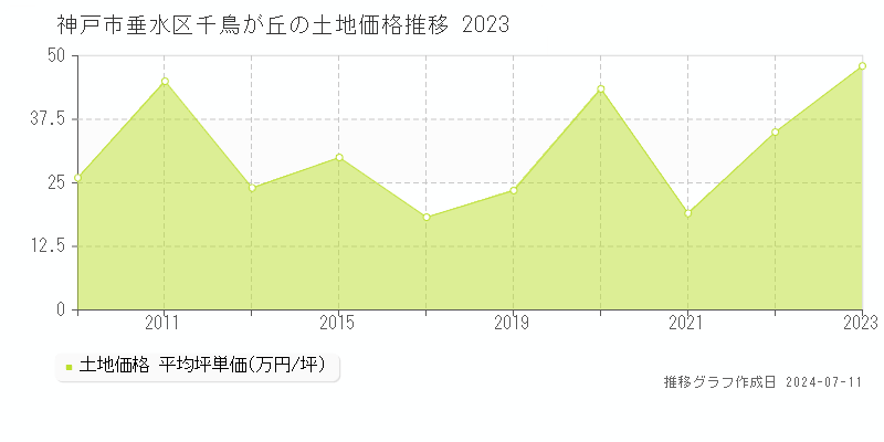 神戸市垂水区千鳥が丘の土地価格推移グラフ 