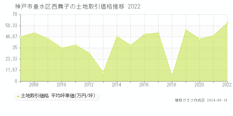 神戸市垂水区西舞子の土地価格推移グラフ 