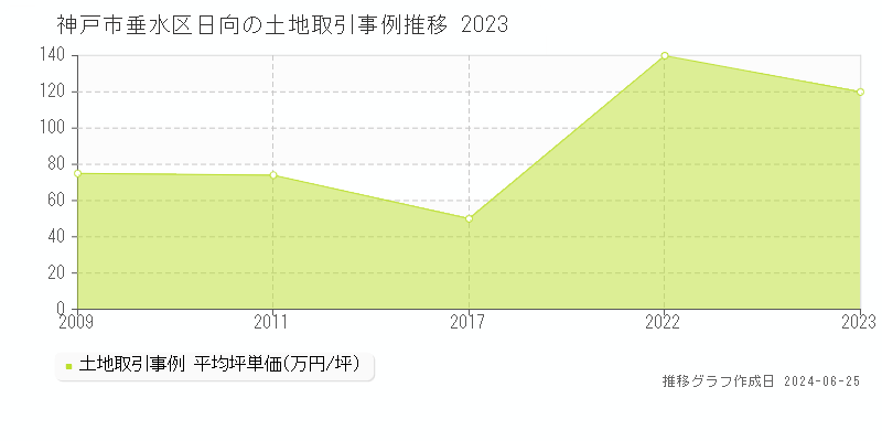 神戸市垂水区日向の土地取引事例推移グラフ 