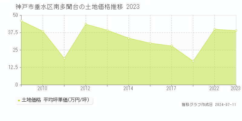 神戸市垂水区南多聞台の土地価格推移グラフ 