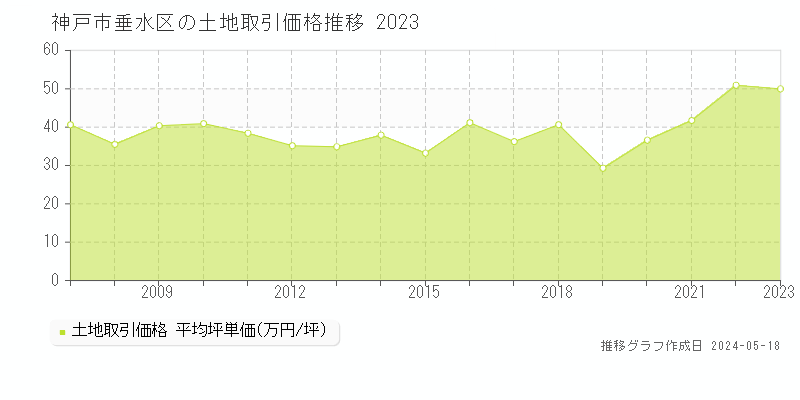 神戸市垂水区の土地価格推移グラフ 