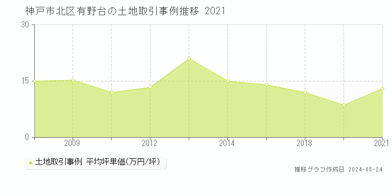 神戸市北区有野台の土地価格推移グラフ 