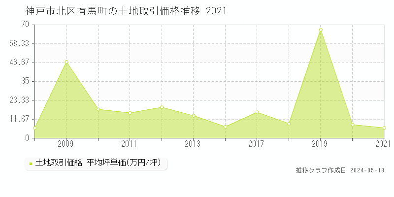 神戸市北区有馬町の土地価格推移グラフ 