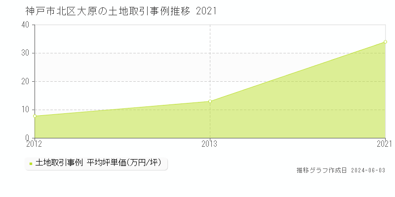 神戸市北区大原の土地価格推移グラフ 