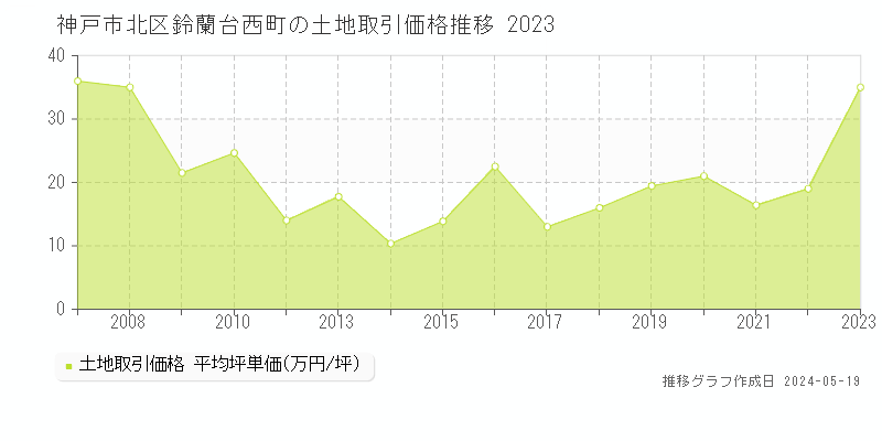 神戸市北区鈴蘭台西町の土地価格推移グラフ 