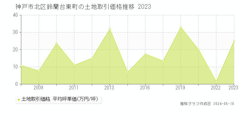神戸市北区鈴蘭台東町の土地取引事例推移グラフ 