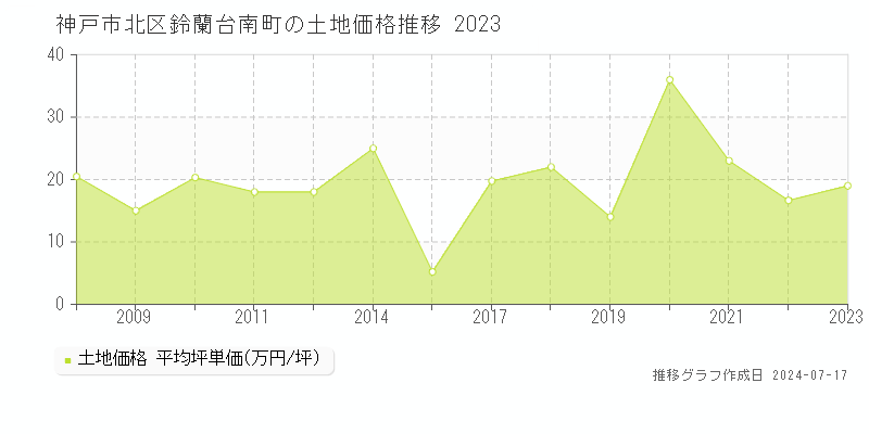 神戸市北区鈴蘭台南町の土地価格推移グラフ 