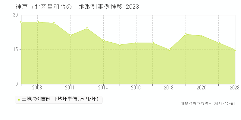 神戸市北区星和台の土地取引事例推移グラフ 