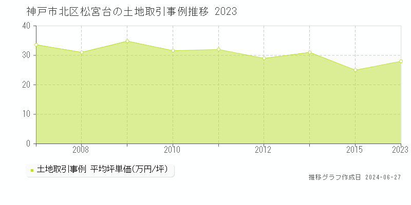 神戸市北区松宮台の土地取引事例推移グラフ 