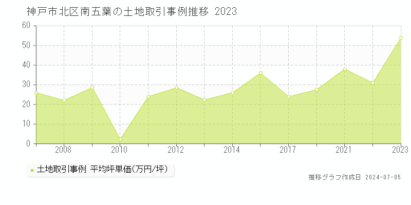 神戸市北区南五葉の土地価格推移グラフ 