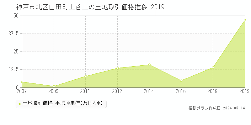 神戸市北区山田町上谷上の土地価格推移グラフ 
