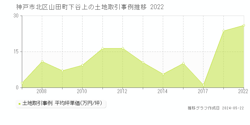 神戸市北区山田町下谷上の土地価格推移グラフ 