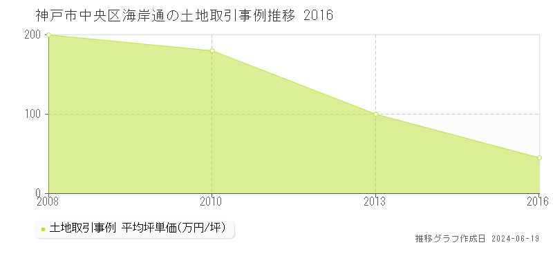 神戸市中央区海岸通の土地取引価格推移グラフ 
