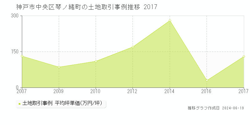 神戸市中央区琴ノ緒町の土地取引価格推移グラフ 